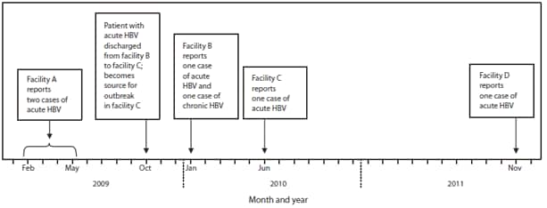 The figure shows the sequence of outbreaks of hepatitis B virus (HBV) at four assisted living facilities in Virginia during 2009-2011. Between February 2009 and November 2011, the Virginia Department of Health was notified of acute hepatitis B virus (HBV) infections occurring in residents of four separate assisted living facilities in the Central Health Planning Region of Virginia. In each outbreak, the initial acute HBV infections were identified through routine viral hepatitis surveillance.